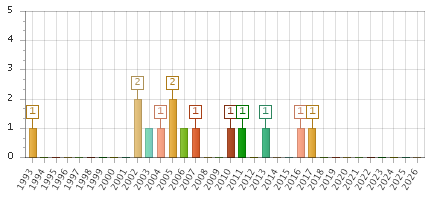 The chart showing 1993 series, 1994 series, 1995 series, 1996 series, 1997 series, 1998 series, 1999 series, 2000 series, 2001 series, 2002 series, 2003 series, 2004 series, 2005 series, 2006 series, 2007 series, 2008 series, 2009 series, 2010 series, 2011 series, 2012 series, 2013 series, 2014 series, 2015 series, 2016 series, 2017 series, 2018 series, 2019 series, 2020 series, 2021 series, 2022 series, 2023 series, 2024 series, 2025 series, 2026 series.