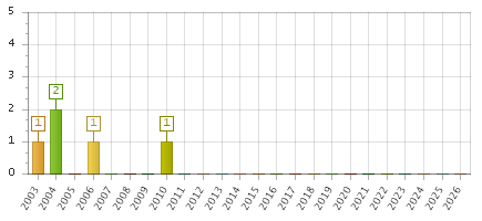 The chart showing 2003 series, 2004 series, 2005 series, 2006 series, 2007 series, 2008 series, 2009 series, 2010 series, 2011 series, 2012 series, 2013 series, 2014 series, 2015 series, 2016 series, 2017 series, 2018 series, 2019 series, 2020 series, 2021 series, 2022 series, 2023 series, 2024 series, 2025 series, 2026 series.