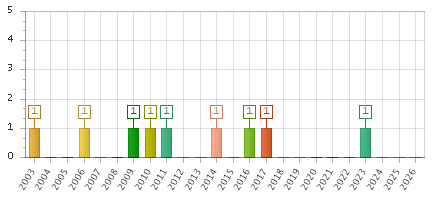 The chart showing 2003 series, 2004 series, 2005 series, 2006 series, 2007 series, 2008 series, 2009 series, 2010 series, 2011 series, 2012 series, 2013 series, 2014 series, 2015 series, 2016 series, 2017 series, 2018 series, 2019 series, 2020 series, 2021 series, 2022 series, 2023 series, 2024 series, 2025 series, 2026 series.