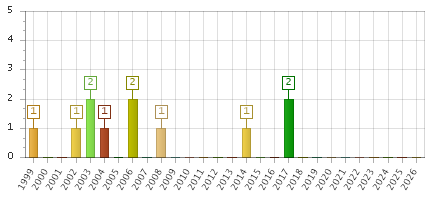 The chart showing 1999 series, 2000 series, 2001 series, 2002 series, 2003 series, 2004 series, 2005 series, 2006 series, 2007 series, 2008 series, 2009 series, 2010 series, 2011 series, 2012 series, 2013 series, 2014 series, 2015 series, 2016 series, 2017 series, 2018 series, 2019 series, 2020 series, 2021 series, 2022 series, 2023 series, 2024 series, 2025 series, 2026 series.