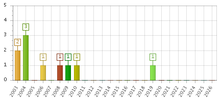 The chart showing 2003 series, 2004 series, 2005 series, 2006 series, 2007 series, 2008 series, 2009 series, 2010 series, 2011 series, 2012 series, 2013 series, 2014 series, 2015 series, 2016 series, 2017 series, 2018 series, 2019 series, 2020 series, 2021 series, 2022 series, 2023 series, 2024 series, 2025 series, 2026 series.