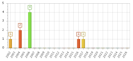 The chart showing 2002 series, 2003 series, 2004 series, 2005 series, 2006 series, 2007 series, 2008 series, 2009 series, 2010 series, 2011 series, 2012 series, 2013 series, 2014 series, 2015 series, 2016 series, 2017 series, 2018 series, 2019 series, 2020 series, 2021 series, 2022 series, 2023 series, 2024 series, 2025 series, 2026 series.