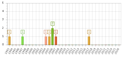 The chart showing 1993 series, 1994 series, 1995 series, 1996 series, 1997 series, 1998 series, 1999 series, 2000 series, 2001 series, 2002 series, 2003 series, 2004 series, 2005 series, 2006 series, 2007 series, 2008 series, 2009 series, 2010 series, 2011 series, 2012 series, 2013 series, 2014 series, 2015 series, 2016 series, 2017 series, 2018 series, 2019 series, 2020 series, 2021 series, 2022 series, 2023 series, 2024 series, 2025 series, 2026 series.