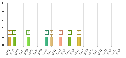 The chart showing 2002 series, 2003 series, 2004 series, 2005 series, 2006 series, 2007 series, 2008 series, 2009 series, 2010 series, 2011 series, 2012 series, 2013 series, 2014 series, 2015 series, 2016 series, 2017 series, 2018 series, 2019 series, 2020 series, 2021 series, 2022 series, 2023 series, 2024 series, 2025 series, 2026 series.
