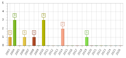 The chart showing 2003 series, 2004 series, 2005 series, 2006 series, 2007 series, 2008 series, 2009 series, 2010 series, 2011 series, 2012 series, 2013 series, 2014 series, 2015 series, 2016 series, 2017 series, 2018 series, 2019 series, 2020 series, 2021 series, 2022 series, 2023 series, 2024 series, 2025 series, 2026 series.