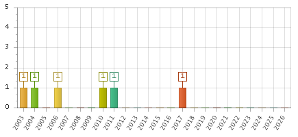 The chart showing 2003 series, 2004 series, 2005 series, 2006 series, 2007 series, 2008 series, 2009 series, 2010 series, 2011 series, 2012 series, 2013 series, 2014 series, 2015 series, 2016 series, 2017 series, 2018 series, 2019 series, 2020 series, 2021 series, 2022 series, 2023 series, 2024 series, 2025 series, 2026 series.