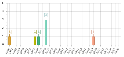 The chart showing 1996 series, 1997 series, 1998 series, 1999 series, 2000 series, 2001 series, 2002 series, 2003 series, 2004 series, 2005 series, 2006 series, 2007 series, 2008 series, 2009 series, 2010 series, 2011 series, 2012 series, 2013 series, 2014 series, 2015 series, 2016 series, 2017 series, 2018 series, 2019 series, 2020 series, 2021 series, 2022 series, 2023 series, 2024 series, 2025 series, 2026 series.