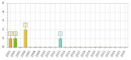 The chart showing 2003 series, 2004 series, 2005 series, 2006 series, 2007 series, 2008 series, 2009 series, 2010 series, 2011 series, 2012 series, 2013 series, 2014 series, 2015 series, 2016 series, 2017 series, 2018 series, 2019 series, 2020 series, 2021 series, 2022 series, 2023 series, 2024 series, 2025 series, 2026 series.