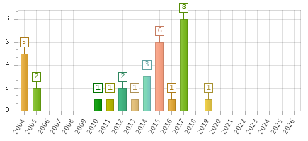 The chart showing 2004 series, 2005 series, 2006 series, 2007 series, 2008 series, 2009 series, 2010 series, 2011 series, 2012 series, 2013 series, 2014 series, 2015 series, 2016 series, 2017 series, 2018 series, 2019 series, 2020 series, 2021 series, 2022 series, 2023 series, 2024 series, 2025 series, 2026 series.