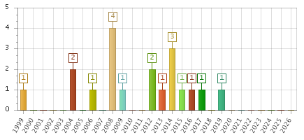 The chart showing 1999 series, 2000 series, 2001 series, 2002 series, 2003 series, 2004 series, 2005 series, 2006 series, 2007 series, 2008 series, 2009 series, 2010 series, 2011 series, 2012 series, 2013 series, 2014 series, 2015 series, 2016 series, 2017 series, 2018 series, 2019 series, 2020 series, 2021 series, 2022 series, 2023 series, 2024 series, 2025 series, 2026 series.