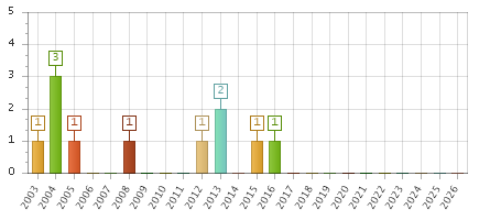 The chart showing 2003 series, 2004 series, 2005 series, 2006 series, 2007 series, 2008 series, 2009 series, 2010 series, 2011 series, 2012 series, 2013 series, 2014 series, 2015 series, 2016 series, 2017 series, 2018 series, 2019 series, 2020 series, 2021 series, 2022 series, 2023 series, 2024 series, 2025 series, 2026 series.