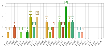 The chart showing 1997 series, 1998 series, 1999 series, 2000 series, 2001 series, 2002 series, 2003 series, 2004 series, 2005 series, 2006 series, 2007 series, 2008 series, 2009 series, 2010 series, 2011 series, 2012 series, 2013 series, 2014 series, 2015 series, 2016 series, 2017 series, 2018 series, 2019 series, 2020 series, 2021 series, 2022 series, 2023 series, 2024 series, 2025 series, 2026 series.