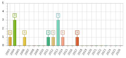 The chart showing 2003 series, 2004 series, 2005 series, 2006 series, 2007 series, 2008 series, 2009 series, 2010 series, 2011 series, 2012 series, 2013 series, 2014 series, 2015 series, 2016 series, 2017 series, 2018 series, 2019 series, 2020 series, 2021 series, 2022 series, 2023 series, 2024 series, 2025 series, 2026 series.