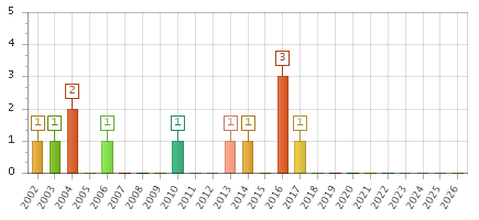 The chart showing 2002 series, 2003 series, 2004 series, 2005 series, 2006 series, 2007 series, 2008 series, 2009 series, 2010 series, 2011 series, 2012 series, 2013 series, 2014 series, 2015 series, 2016 series, 2017 series, 2018 series, 2019 series, 2020 series, 2021 series, 2022 series, 2023 series, 2024 series, 2025 series, 2026 series.