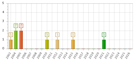 The chart showing 2003 series, 2004 series, 2005 series, 2006 series, 2007 series, 2008 series, 2009 series, 2010 series, 2011 series, 2012 series, 2013 series, 2014 series, 2015 series, 2016 series, 2017 series, 2018 series, 2019 series, 2020 series, 2021 series, 2022 series, 2023 series, 2024 series, 2025 series, 2026 series.