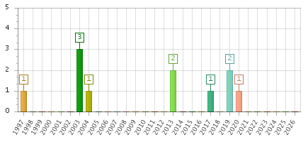 The chart showing 1997 series, 1998 series, 1999 series, 2000 series, 2001 series, 2002 series, 2003 series, 2004 series, 2005 series, 2006 series, 2007 series, 2008 series, 2009 series, 2010 series, 2011 series, 2012 series, 2013 series, 2014 series, 2015 series, 2016 series, 2017 series, 2018 series, 2019 series, 2020 series, 2021 series, 2022 series, 2023 series, 2024 series, 2025 series, 2026 series.