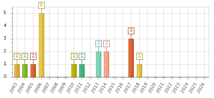 The chart showing 2003 series, 2004 series, 2005 series, 2006 series, 2007 series, 2008 series, 2009 series, 2010 series, 2011 series, 2012 series, 2013 series, 2014 series, 2015 series, 2016 series, 2017 series, 2018 series, 2019 series, 2020 series, 2021 series, 2022 series, 2023 series, 2024 series, 2025 series, 2026 series.