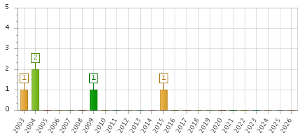 The chart showing 2003 series, 2004 series, 2005 series, 2006 series, 2007 series, 2008 series, 2009 series, 2010 series, 2011 series, 2012 series, 2013 series, 2014 series, 2015 series, 2016 series, 2017 series, 2018 series, 2019 series, 2020 series, 2021 series, 2022 series, 2023 series, 2024 series, 2025 series, 2026 series.