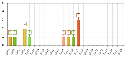 The chart showing 2003 series, 2004 series, 2005 series, 2006 series, 2007 series, 2008 series, 2009 series, 2010 series, 2011 series, 2012 series, 2013 series, 2014 series, 2015 series, 2016 series, 2017 series, 2018 series, 2019 series, 2020 series, 2021 series, 2022 series, 2023 series, 2024 series, 2025 series, 2026 series.