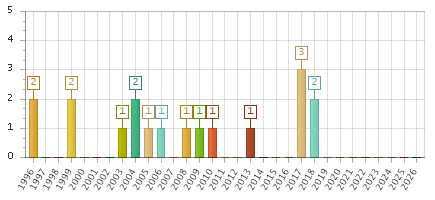 The chart showing 1996 series, 1997 series, 1998 series, 1999 series, 2000 series, 2001 series, 2002 series, 2003 series, 2004 series, 2005 series, 2006 series, 2007 series, 2008 series, 2009 series, 2010 series, 2011 series, 2012 series, 2013 series, 2014 series, 2015 series, 2016 series, 2017 series, 2018 series, 2019 series, 2020 series, 2021 series, 2022 series, 2023 series, 2024 series, 2025 series, 2026 series.