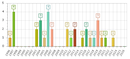 The chart showing 1996 series, 1997 series, 1998 series, 1999 series, 2000 series, 2001 series, 2002 series, 2003 series, 2004 series, 2005 series, 2006 series, 2007 series, 2008 series, 2009 series, 2010 series, 2011 series, 2012 series, 2013 series, 2014 series, 2015 series, 2016 series, 2017 series, 2018 series, 2019 series, 2020 series, 2021 series, 2022 series, 2023 series, 2024 series, 2025 series, 2026 series.