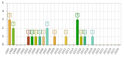 The chart showing 1997 series, 1998 series, 1999 series, 2000 series, 2001 series, 2002 series, 2003 series, 2004 series, 2005 series, 2006 series, 2007 series, 2008 series, 2009 series, 2010 series, 2011 series, 2012 series, 2013 series, 2014 series, 2015 series, 2016 series, 2017 series, 2018 series, 2019 series, 2020 series, 2021 series, 2022 series, 2023 series, 2024 series, 2025 series, 2026 series.