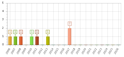 The chart showing 2006 series, 2007 series, 2008 series, 2009 series, 2010 series, 2011 series, 2012 series, 2013 series, 2014 series, 2015 series, 2016 series, 2017 series, 2018 series, 2019 series, 2020 series, 2021 series, 2022 series, 2023 series, 2024 series, 2025 series, 2026 series.