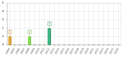 The chart showing 2004 series, 2005 series, 2006 series, 2007 series, 2008 series, 2009 series, 2010 series, 2011 series, 2012 series, 2013 series, 2014 series, 2015 series, 2016 series, 2017 series, 2018 series, 2019 series, 2020 series, 2021 series, 2022 series, 2023 series, 2024 series, 2025 series, 2026 series.