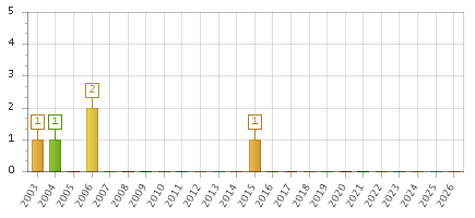 The chart showing 2003 series, 2004 series, 2005 series, 2006 series, 2007 series, 2008 series, 2009 series, 2010 series, 2011 series, 2012 series, 2013 series, 2014 series, 2015 series, 2016 series, 2017 series, 2018 series, 2019 series, 2020 series, 2021 series, 2022 series, 2023 series, 2024 series, 2025 series, 2026 series.