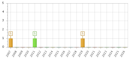 The chart showing 2007 series, 2008 series, 2009 series, 2010 series, 2011 series, 2012 series, 2013 series, 2014 series, 2015 series, 2016 series, 2017 series, 2018 series, 2019 series, 2020 series, 2021 series, 2022 series, 2023 series, 2024 series, 2025 series, 2026 series.