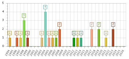 The chart showing 1994 series, 1995 series, 1996 series, 1997 series, 1998 series, 1999 series, 2000 series, 2001 series, 2002 series, 2003 series, 2004 series, 2005 series, 2006 series, 2007 series, 2008 series, 2009 series, 2010 series, 2011 series, 2012 series, 2013 series, 2014 series, 2015 series, 2016 series, 2017 series, 2018 series, 2019 series, 2020 series, 2021 series, 2022 series, 2023 series, 2024 series, 2025 series, 2026 series.