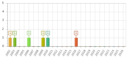 The chart showing 2002 series, 2003 series, 2004 series, 2005 series, 2006 series, 2007 series, 2008 series, 2009 series, 2010 series, 2011 series, 2012 series, 2013 series, 2014 series, 2015 series, 2016 series, 2017 series, 2018 series, 2019 series, 2020 series, 2021 series, 2022 series, 2023 series, 2024 series, 2025 series, 2026 series.