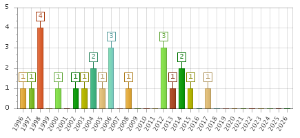 The chart showing 1996 series, 1997 series, 1998 series, 1999 series, 2000 series, 2001 series, 2002 series, 2003 series, 2004 series, 2005 series, 2006 series, 2007 series, 2008 series, 2009 series, 2010 series, 2011 series, 2012 series, 2013 series, 2014 series, 2015 series, 2016 series, 2017 series, 2018 series, 2019 series, 2020 series, 2021 series, 2022 series, 2023 series, 2024 series, 2025 series, 2026 series.