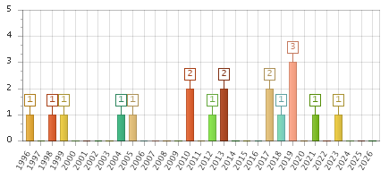 The chart showing 1996 series, 1997 series, 1998 series, 1999 series, 2000 series, 2001 series, 2002 series, 2003 series, 2004 series, 2005 series, 2006 series, 2007 series, 2008 series, 2009 series, 2010 series, 2011 series, 2012 series, 2013 series, 2014 series, 2015 series, 2016 series, 2017 series, 2018 series, 2019 series, 2020 series, 2021 series, 2022 series, 2023 series, 2024 series, 2025 series, 2026 series.
