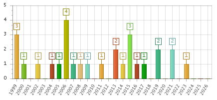 The chart showing 1999 series, 2000 series, 2001 series, 2002 series, 2003 series, 2004 series, 2005 series, 2006 series, 2007 series, 2008 series, 2009 series, 2010 series, 2011 series, 2012 series, 2013 series, 2014 series, 2015 series, 2016 series, 2017 series, 2018 series, 2019 series, 2020 series, 2021 series, 2022 series, 2023 series, 2024 series, 2025 series, 2026 series.