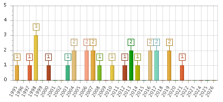 The chart showing 1995 series, 1996 series, 1997 series, 1998 series, 1999 series, 2000 series, 2001 series, 2002 series, 2003 series, 2004 series, 2005 series, 2006 series, 2007 series, 2008 series, 2009 series, 2010 series, 2011 series, 2012 series, 2013 series, 2014 series, 2015 series, 2016 series, 2017 series, 2018 series, 2019 series, 2020 series, 2021 series, 2022 series, 2023 series, 2024 series, 2025 series, 2026 series.