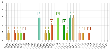 The chart showing 1994 series, 1995 series, 1996 series, 1997 series, 1998 series, 1999 series, 2000 series, 2001 series, 2002 series, 2003 series, 2004 series, 2005 series, 2006 series, 2007 series, 2008 series, 2009 series, 2010 series, 2011 series, 2012 series, 2013 series, 2014 series, 2015 series, 2016 series, 2017 series, 2018 series, 2019 series, 2020 series, 2021 series, 2022 series, 2023 series, 2024 series, 2025 series, 2026 series.