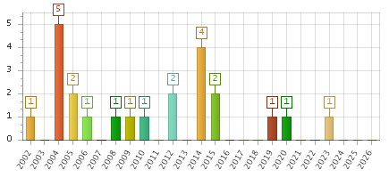 The chart showing 2002 series, 2003 series, 2004 series, 2005 series, 2006 series, 2007 series, 2008 series, 2009 series, 2010 series, 2011 series, 2012 series, 2013 series, 2014 series, 2015 series, 2016 series, 2017 series, 2018 series, 2019 series, 2020 series, 2021 series, 2022 series, 2023 series, 2024 series, 2025 series, 2026 series.