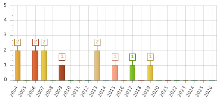 The chart showing 2004 series, 2005 series, 2006 series, 2007 series, 2008 series, 2009 series, 2010 series, 2011 series, 2012 series, 2013 series, 2014 series, 2015 series, 2016 series, 2017 series, 2018 series, 2019 series, 2020 series, 2021 series, 2022 series, 2023 series, 2024 series, 2025 series, 2026 series.