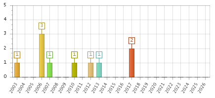 The chart showing 2003 series, 2004 series, 2005 series, 2006 series, 2007 series, 2008 series, 2009 series, 2010 series, 2011 series, 2012 series, 2013 series, 2014 series, 2015 series, 2016 series, 2017 series, 2018 series, 2019 series, 2020 series, 2021 series, 2022 series, 2023 series, 2024 series, 2025 series, 2026 series.