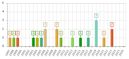 The chart showing 1997 series, 1998 series, 1999 series, 2000 series, 2001 series, 2002 series, 2003 series, 2004 series, 2005 series, 2006 series, 2007 series, 2008 series, 2009 series, 2010 series, 2011 series, 2012 series, 2013 series, 2014 series, 2015 series, 2016 series, 2017 series, 2018 series, 2019 series, 2020 series, 2021 series, 2022 series, 2023 series, 2024 series, 2025 series, 2026 series.