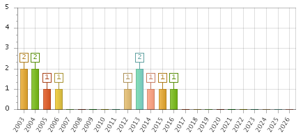 The chart showing 2003 series, 2004 series, 2005 series, 2006 series, 2007 series, 2008 series, 2009 series, 2010 series, 2011 series, 2012 series, 2013 series, 2014 series, 2015 series, 2016 series, 2017 series, 2018 series, 2019 series, 2020 series, 2021 series, 2022 series, 2023 series, 2024 series, 2025 series, 2026 series.