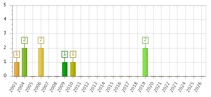 The chart showing 2003 series, 2004 series, 2005 series, 2006 series, 2007 series, 2008 series, 2009 series, 2010 series, 2011 series, 2012 series, 2013 series, 2014 series, 2015 series, 2016 series, 2017 series, 2018 series, 2019 series, 2020 series, 2021 series, 2022 series, 2023 series, 2024 series, 2025 series, 2026 series.