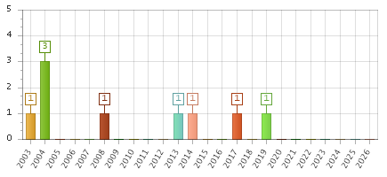 The chart showing 2003 series, 2004 series, 2005 series, 2006 series, 2007 series, 2008 series, 2009 series, 2010 series, 2011 series, 2012 series, 2013 series, 2014 series, 2015 series, 2016 series, 2017 series, 2018 series, 2019 series, 2020 series, 2021 series, 2022 series, 2023 series, 2024 series, 2025 series, 2026 series.