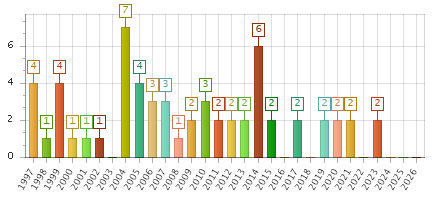The chart showing 1997 series, 1998 series, 1999 series, 2000 series, 2001 series, 2002 series, 2003 series, 2004 series, 2005 series, 2006 series, 2007 series, 2008 series, 2009 series, 2010 series, 2011 series, 2012 series, 2013 series, 2014 series, 2015 series, 2016 series, 2017 series, 2018 series, 2019 series, 2020 series, 2021 series, 2022 series, 2023 series, 2024 series, 2025 series, 2026 series.