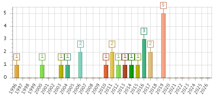 The chart showing 1996 series, 1997 series, 1998 series, 1999 series, 2000 series, 2001 series, 2002 series, 2003 series, 2004 series, 2005 series, 2006 series, 2007 series, 2008 series, 2009 series, 2010 series, 2011 series, 2012 series, 2013 series, 2014 series, 2015 series, 2016 series, 2017 series, 2018 series, 2019 series, 2020 series, 2021 series, 2022 series, 2023 series, 2024 series, 2025 series, 2026 series.