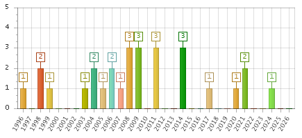 The chart showing 1996 series, 1997 series, 1998 series, 1999 series, 2000 series, 2001 series, 2002 series, 2003 series, 2004 series, 2005 series, 2006 series, 2007 series, 2008 series, 2009 series, 2010 series, 2011 series, 2012 series, 2013 series, 2014 series, 2015 series, 2016 series, 2017 series, 2018 series, 2019 series, 2020 series, 2021 series, 2022 series, 2023 series, 2024 series, 2025 series, 2026 series.