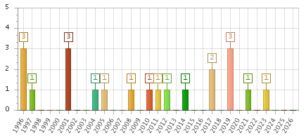 The chart showing 1996 series, 1997 series, 1998 series, 1999 series, 2000 series, 2001 series, 2002 series, 2003 series, 2004 series, 2005 series, 2006 series, 2007 series, 2008 series, 2009 series, 2010 series, 2011 series, 2012 series, 2013 series, 2014 series, 2015 series, 2016 series, 2017 series, 2018 series, 2019 series, 2020 series, 2021 series, 2022 series, 2023 series, 2024 series, 2025 series, 2026 series.