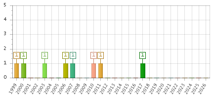The chart showing 1999 series, 2000 series, 2001 series, 2002 series, 2003 series, 2004 series, 2005 series, 2006 series, 2007 series, 2008 series, 2009 series, 2010 series, 2011 series, 2012 series, 2013 series, 2014 series, 2015 series, 2016 series, 2017 series, 2018 series, 2019 series, 2020 series, 2021 series, 2022 series, 2023 series, 2024 series, 2025 series, 2026 series.