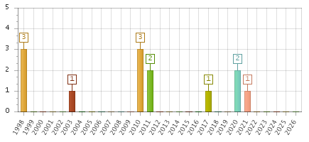 The chart showing 1998 series, 1999 series, 2000 series, 2001 series, 2002 series, 2003 series, 2004 series, 2005 series, 2006 series, 2007 series, 2008 series, 2009 series, 2010 series, 2011 series, 2012 series, 2013 series, 2014 series, 2015 series, 2016 series, 2017 series, 2018 series, 2019 series, 2020 series, 2021 series, 2022 series, 2023 series, 2024 series, 2025 series, 2026 series.